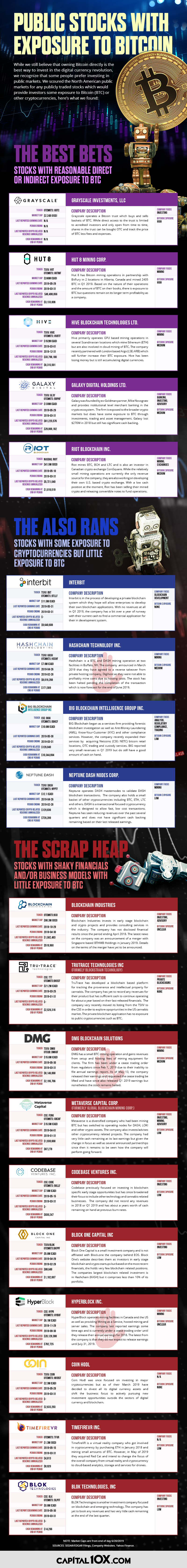 Guide to Publicly Traded Bitcoin Investments Infographic