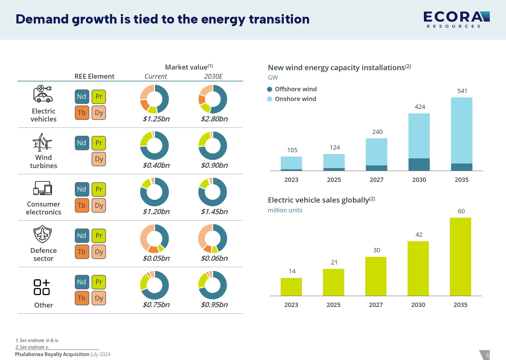 Rare-Earth-EV-and-Wind-Slide