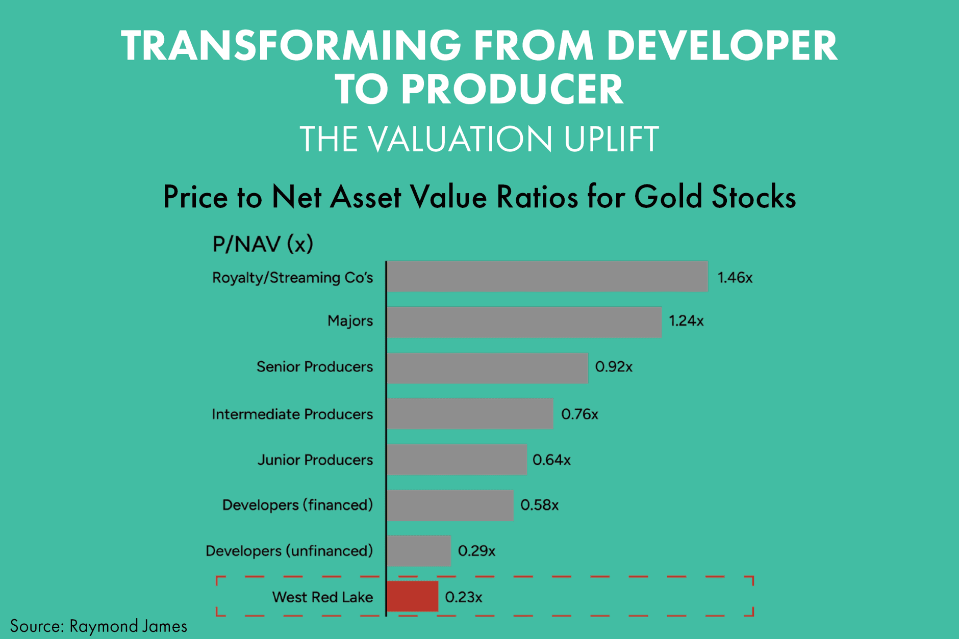 Valuation-Uplift-Charts